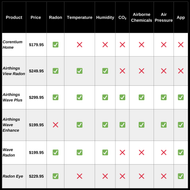 Instant Radon Test Kit Comparison